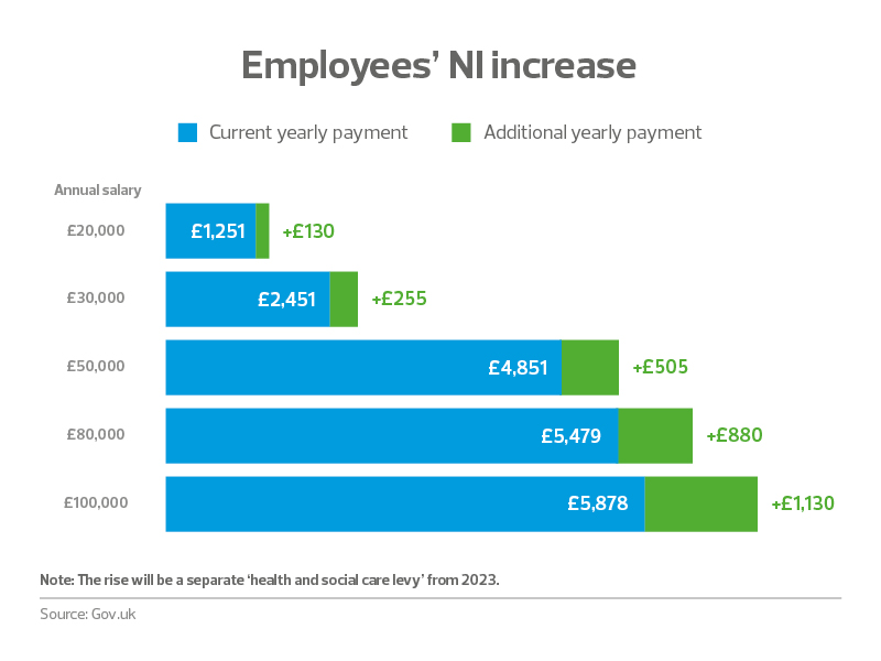 3 Employees NI graph