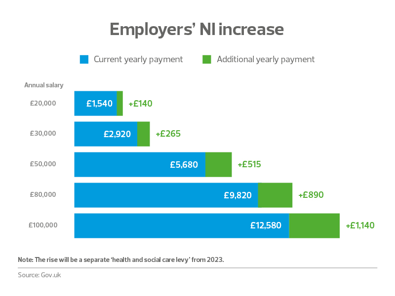 5 Employers NI graph