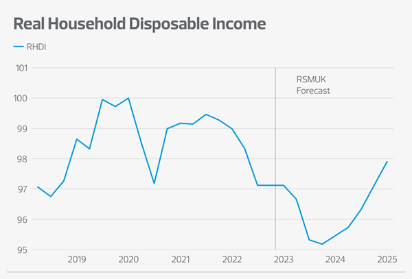 Real household disposable income