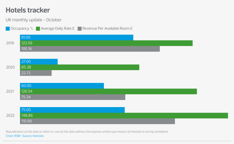 Hotels tracker monthly update October 2022