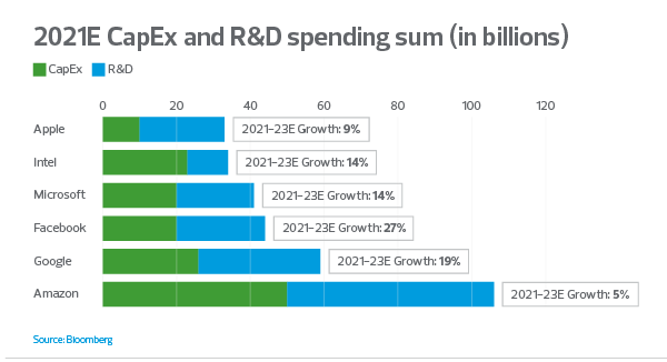 CapEx and R&D spending graph