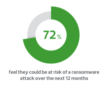 72% feel at risk of cyber attack graph